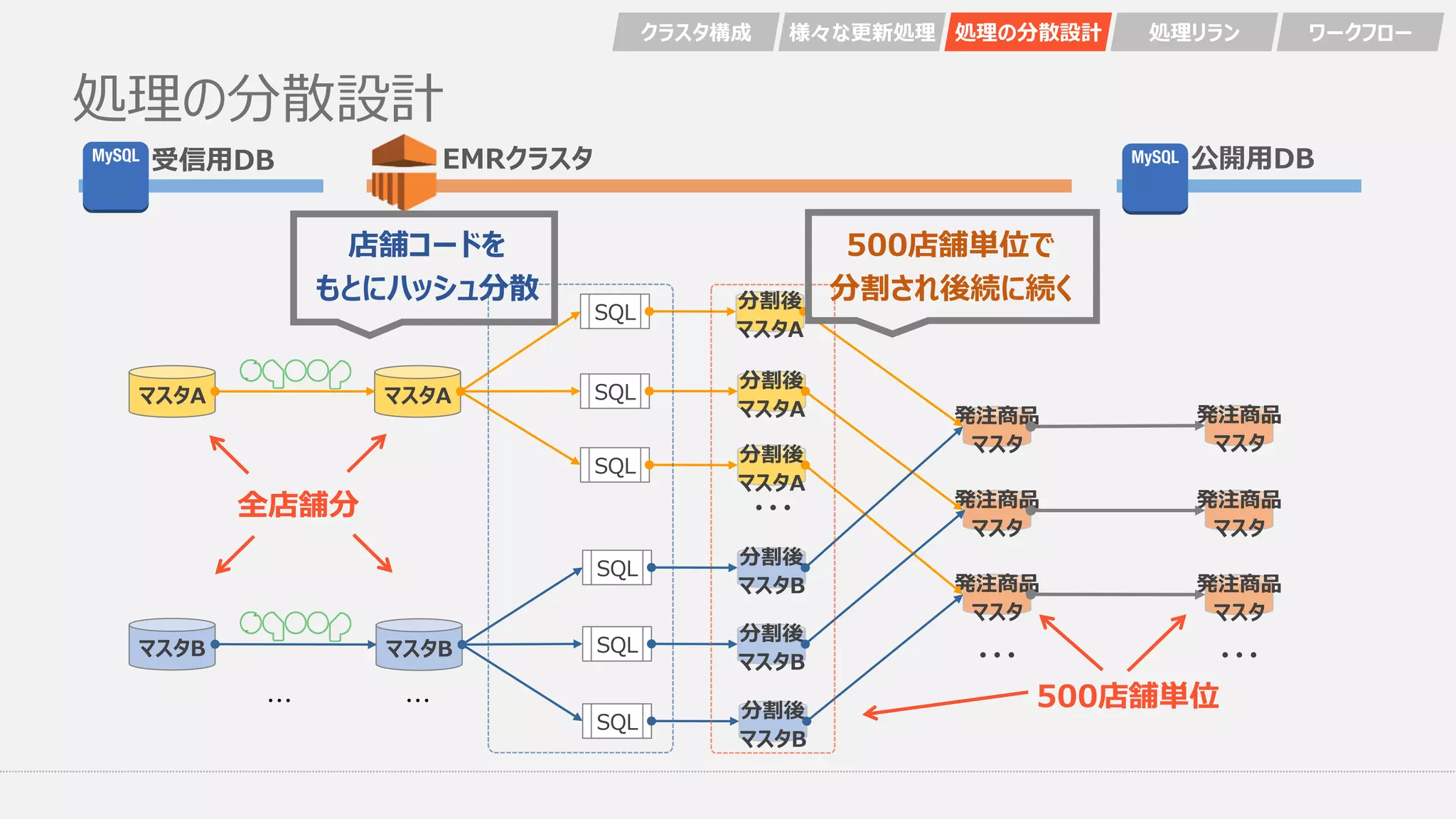 処理の分散設計
マスタA
分割後
マスタA
分割後
マスタA
分割後
マスタA
・・・
マスタB
分割後
マスタB
分割後
マスタB
分割後
マスタB
発注商品
マスタ
発注商品
マスタ
発注商品
マスタ
発注商品
マスタ
マスタA
マスタB
・・・・・・
SQL
SQL
SQL
SQL
SQL
SQL
発注商品
マスタ
発注商品
マスタ
店舗コードを
もとにハッシュ分散
500店舗単位で
分割され後続に続く
クラスタ構成 様々な更新処理 処理の分散設計 処理リラン ワークフロー
・・・ ・・・
全店舗分
500店舗単位
公開用DBEMRクラスタ受信用DB
 