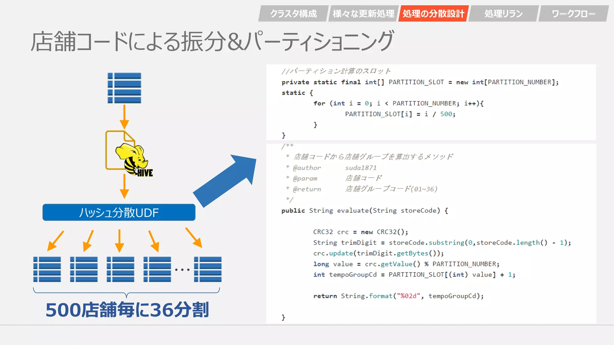 店舗コードによる振分&パーティショニング
・・・
500店舗毎に36分割
ハッシュ分散UDF
クラスタ構成 様々な更新処理 処理の分散設計 処理リラン ワークフロー
 