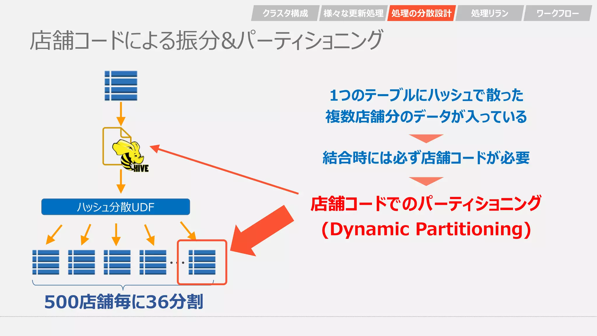 店舗コードによる振分&パーティショニング
・・・
ハッシュ分散UDF 店舗コードでのパーティショニング
(Dynamic Partitioning)
クラスタ構成 様々な更新処理 処理の分散設計 処理リラン ワークフロー
500店舗毎に36分割
1つのテーブルにハッシュで散った
複数店舗分のデータが入っている
結合時には必ず店舗コードが必要
 