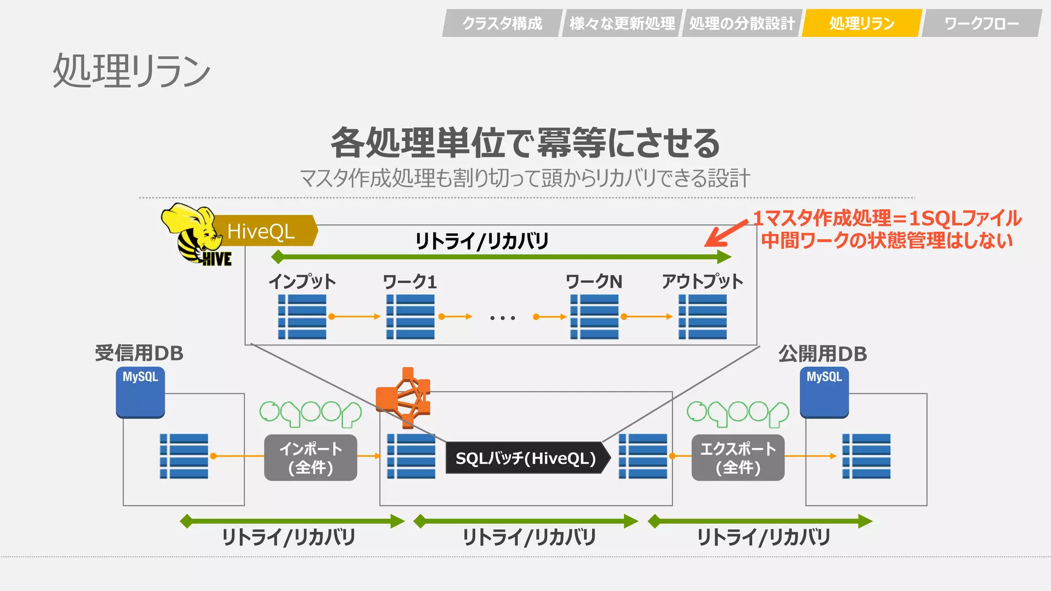 処理リラン
インポート
(全件)
SQLバッチ(HiveQL)
エクスポート
(全件)
リトライ/リカバリ リトライ/リカバリ リトライ/リカバリ
・・・
ワーク1 ワークN アウトプットインプット
HiveQL
各処理単位で冪等にさせる
マスタ作成処理も割り切って頭からリカバリできる設計
リトライ/リカバリ
クラスタ構成 様々な更新処理 処理の分散設計 処理リラン ワークフロー
公開用DB受信用DB
1マスタ作成処理=1SQLファイル
中間ワークの状態管理はしない
 