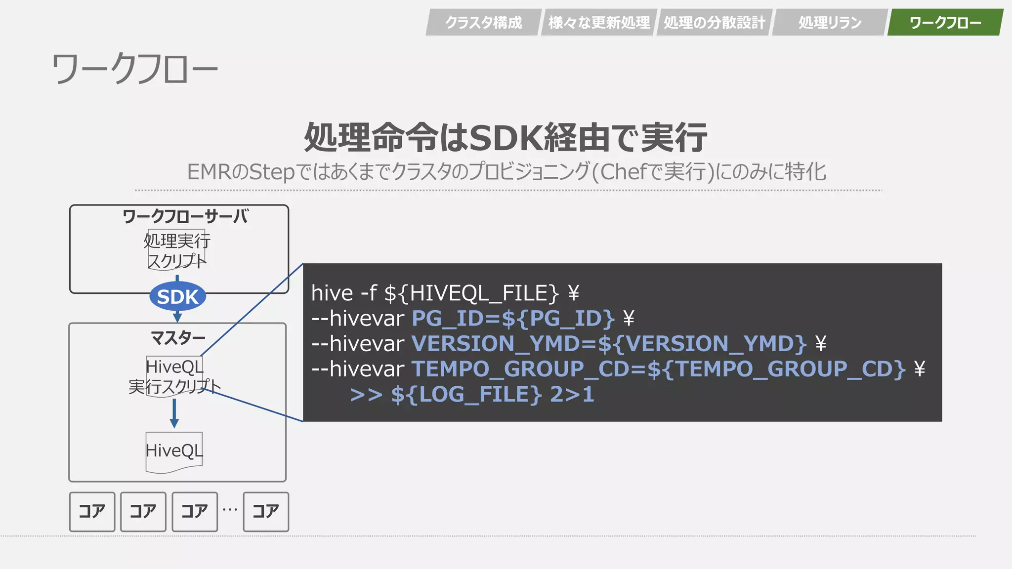 ワークフロー
処理命令はSDK経由で実行
EMRのStepではあくまでクラスタのプロビジョニング(Chefで実行)にのみに特化
コア
マスター
・・・
処理実行
スクリプト
HiveQL
実行スクリプト
HiveQL
ワークフローサーバ
コア コア コア
SDK hive -f ${HIVEQL_FILE} ¥
--hivevar PG_ID=${PG_ID} ¥
--hivevar VERSION_YMD=${VERSION_YMD} ¥
--hivevar TEMPO_GROUP_CD=${TEMPO_GROUP_CD} ¥
>> ${LOG_FILE} 2>1
クラスタ構成 様々な更新処理 処理の分散設計 処理リラン ワークフロー
 