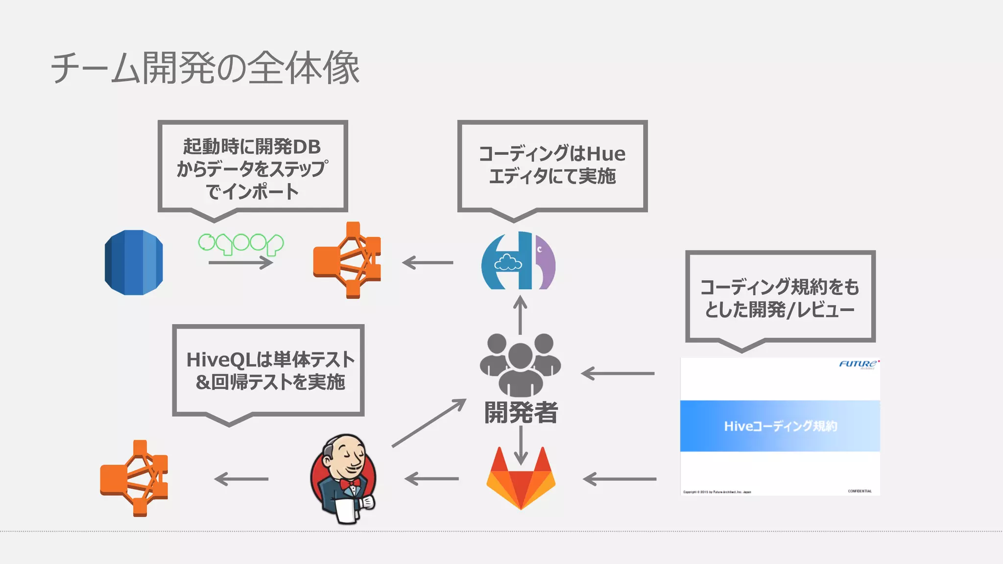 チーム開発の全体像
起動時に開発DB
からデータをステップ
でインポート
コーディングはHue
エディタにて実施
HiveQLは単体テスト
&回帰テストを実施
コーディング規約をも
とした開発/レビュー
開発者
 