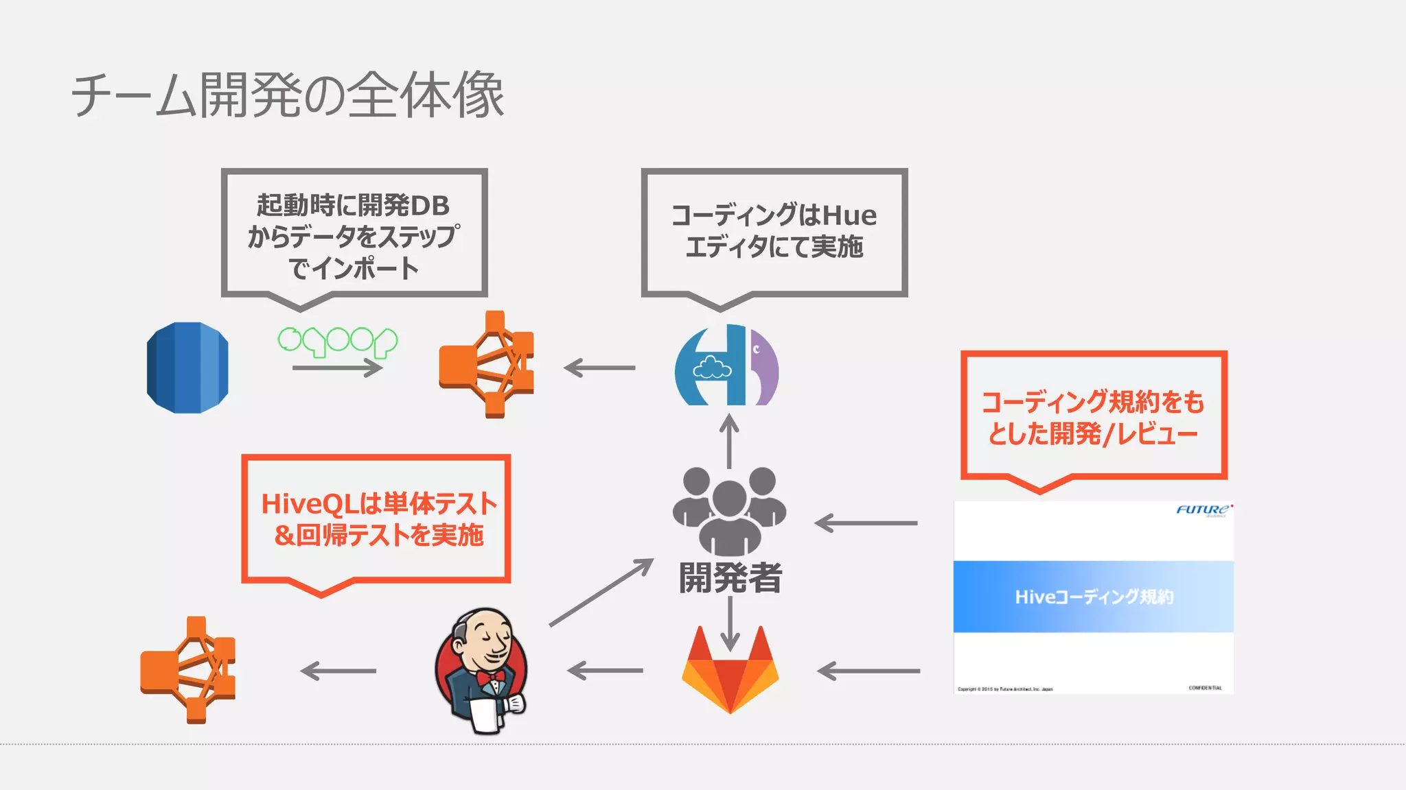 チーム開発の全体像
起動時に開発DB
からデータをステップ
でインポート
コーディングはHue
エディタにて実施
HiveQLは単体テスト
&回帰テストを実施
コーディング規約をも
とした開発/レビュー
開発者
 