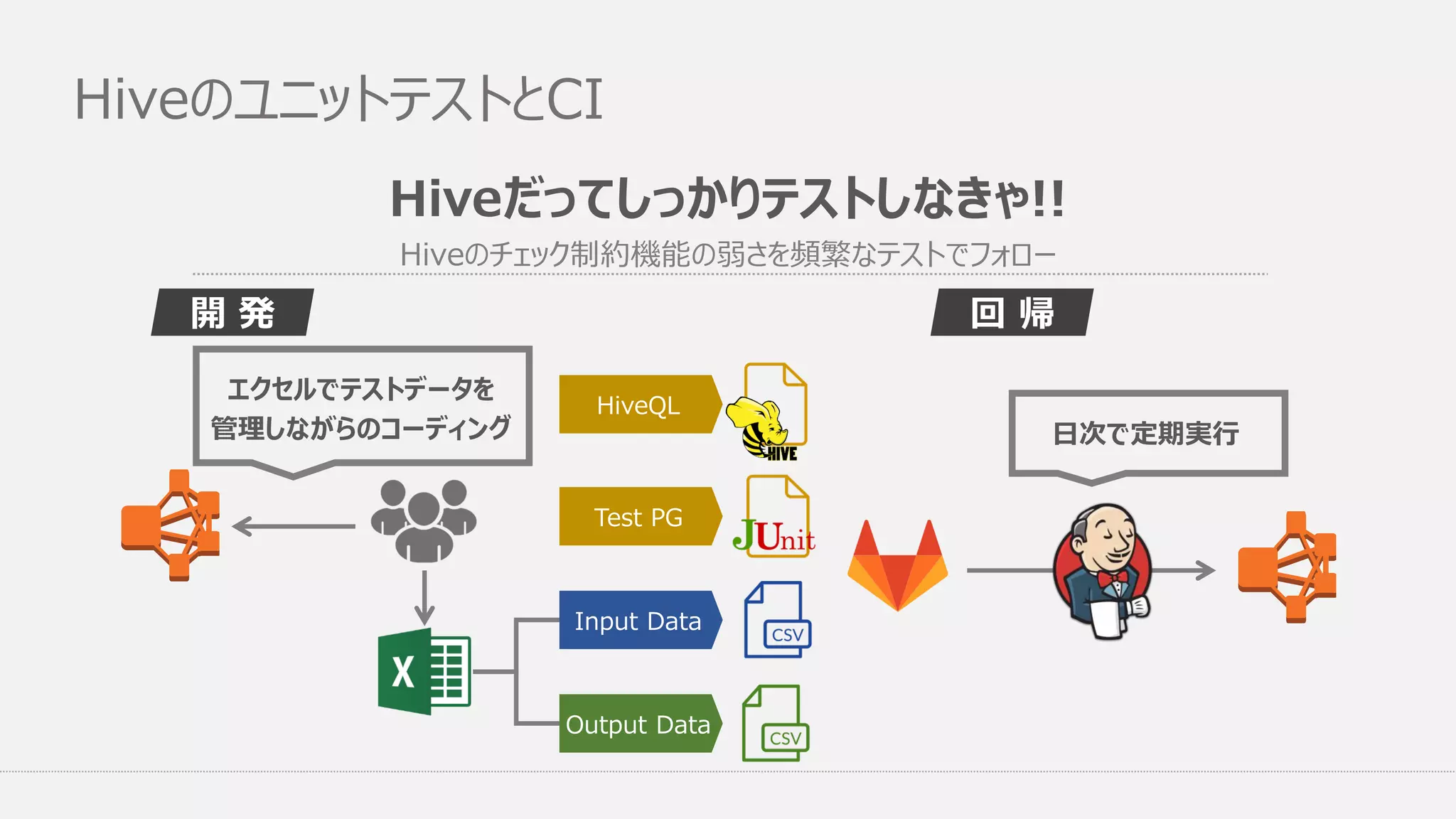 HiveのユニットテストとCI
Hiveだってしっかりテストしなきゃ!!
HiveQL
Test PG
Input Data
Output Data
回 帰開 発
日次で定期実行
エクセルでテストデータを
管理しながらのコーディング
Hiveのチェック制約機能の弱さを頻繁なテストでフォロー
 