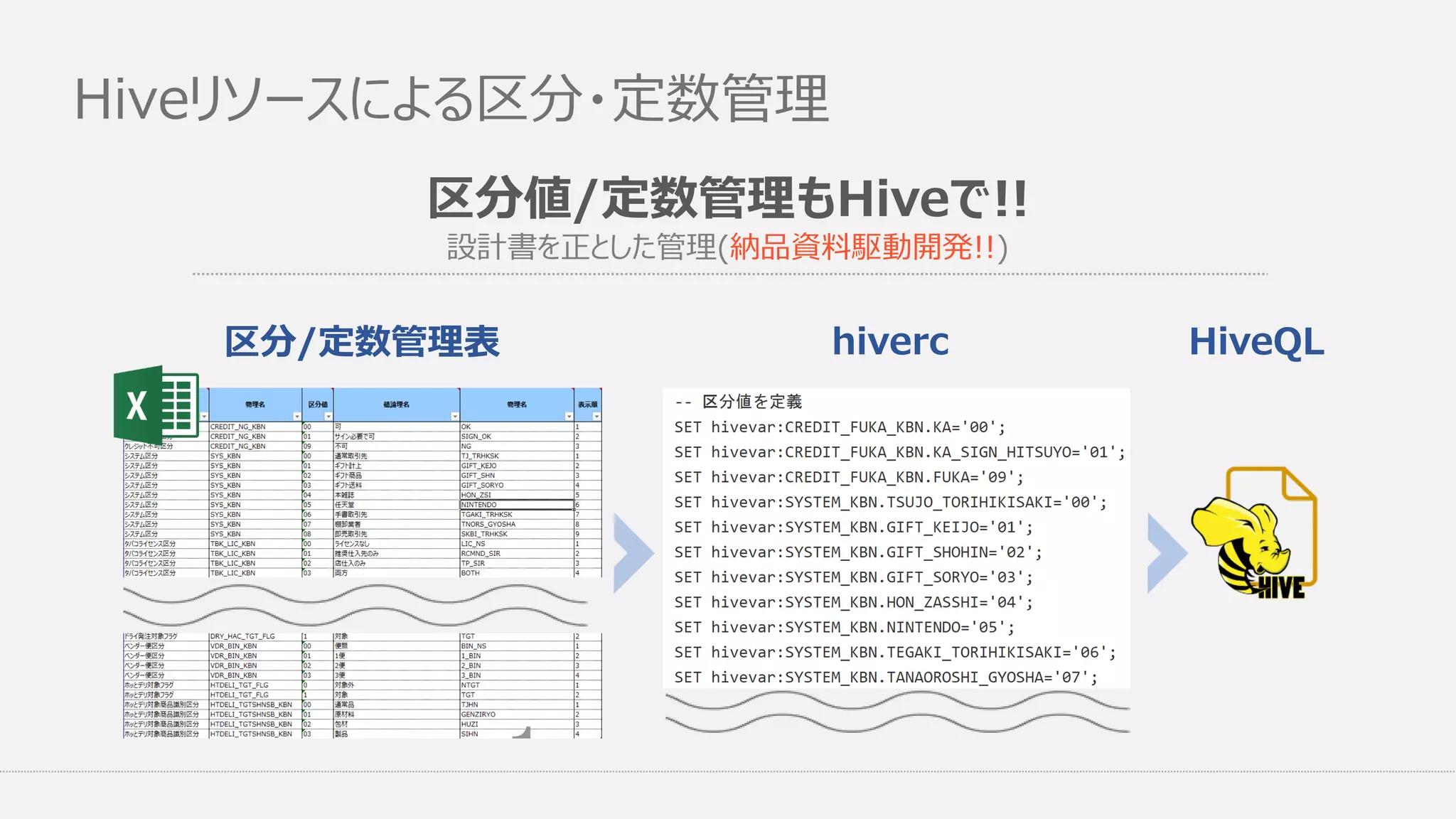 Hiveリソースによる区分・定数管理
区分値/定数管理もHiveで!!
設計書を正とした管理(納品資料駆動開発!!)
区分/定数管理表 hiverc HiveQL
 
