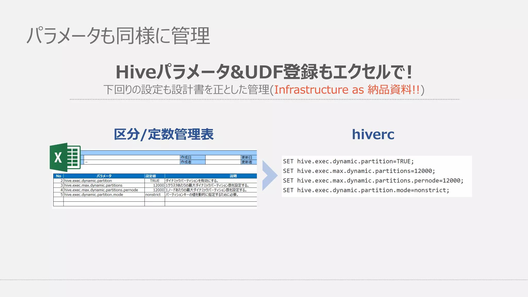 パラメータも同様に管理
区分/定数管理表 hiverc
Hiveパラメータ&UDF登録もエクセルで!
下回りの設定も設計書を正とした管理(Infrastructure as 納品資料!!)
 