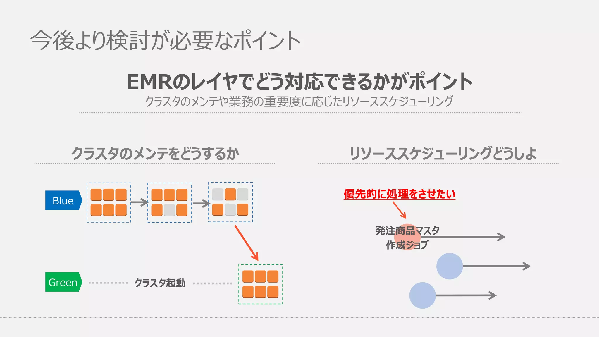 今後より検討が必要なポイント
クラスタ起動
Blue
Green
クラスタのメンテをどうするか
発注商品マスタ
作成ジョブ
優先的に処理をさせたい
リソーススケジューリングどうしよ
EMRのレイヤでどう対応できるかがポイント
クラスタのメンテや業務の重要度に応じたリソーススケジューリング
 