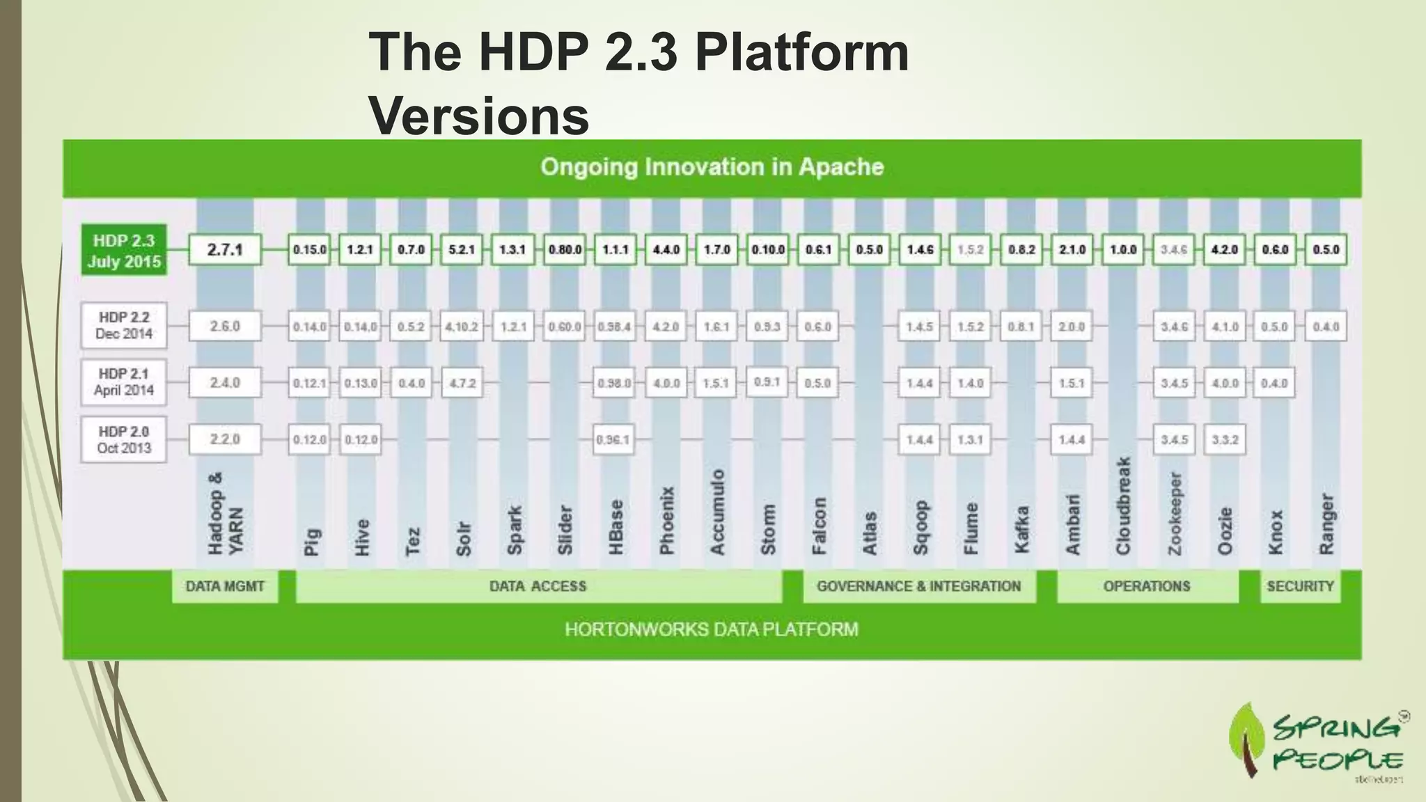 The HDP 2.3 Platform
Versions
 