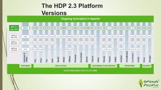 Best Practices for Administering Hadoop with Hortonworks Data Platform ...