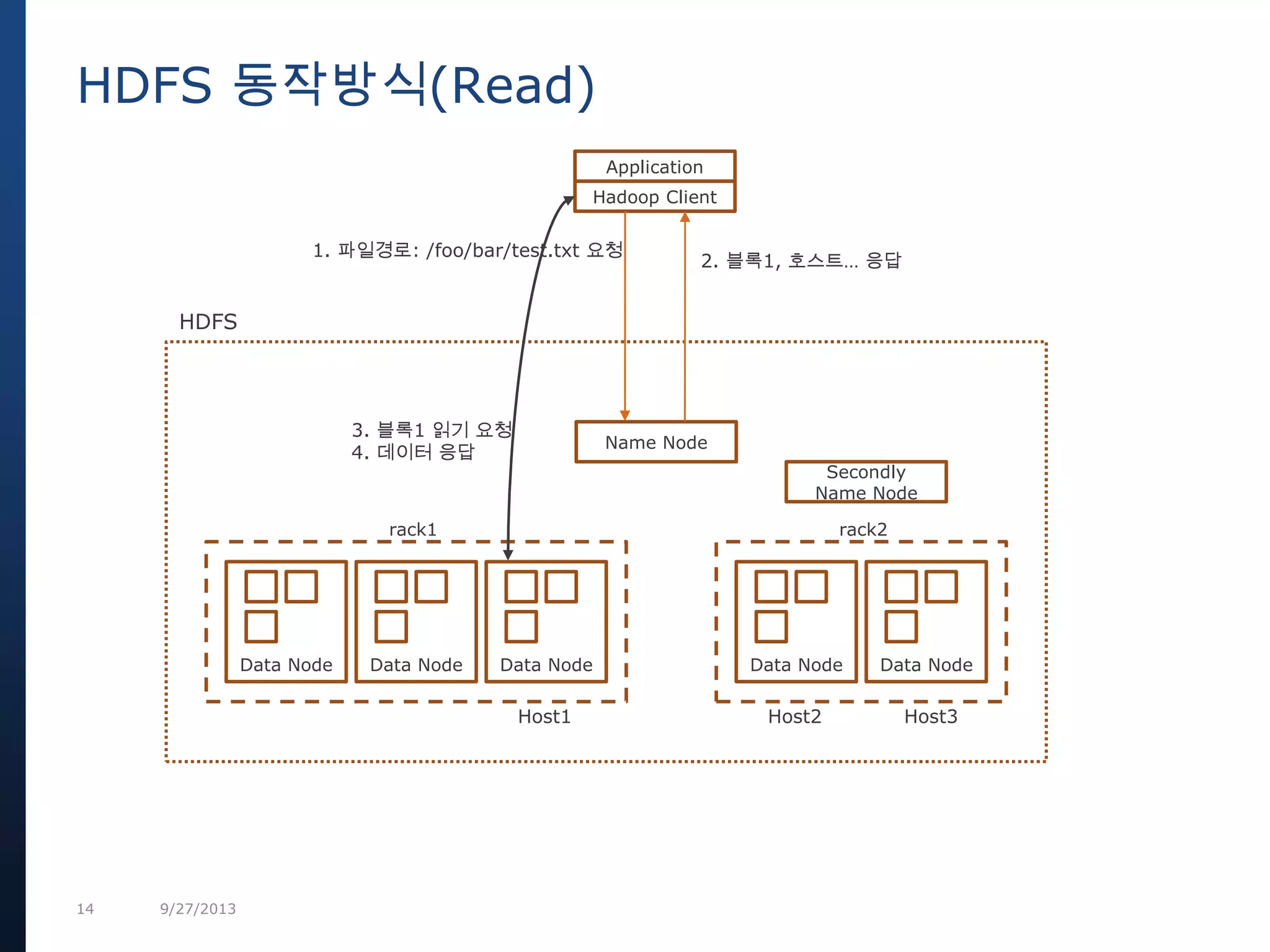 14 9/27/2013
HDFS 동작방식(Read)
Name Node
Secondly
Name Node
Data Node Data Node Data Node Data Node Data Node
rack1 rack2
HDFS
Application
Hadoop Client
1. 파일경로: /foo/bar/test.txt 요청
2. 블록1, 호스트… 응답
Host1 Host2 Host3
3. 블록1 읽기 요청
4. 데이터 응답
 