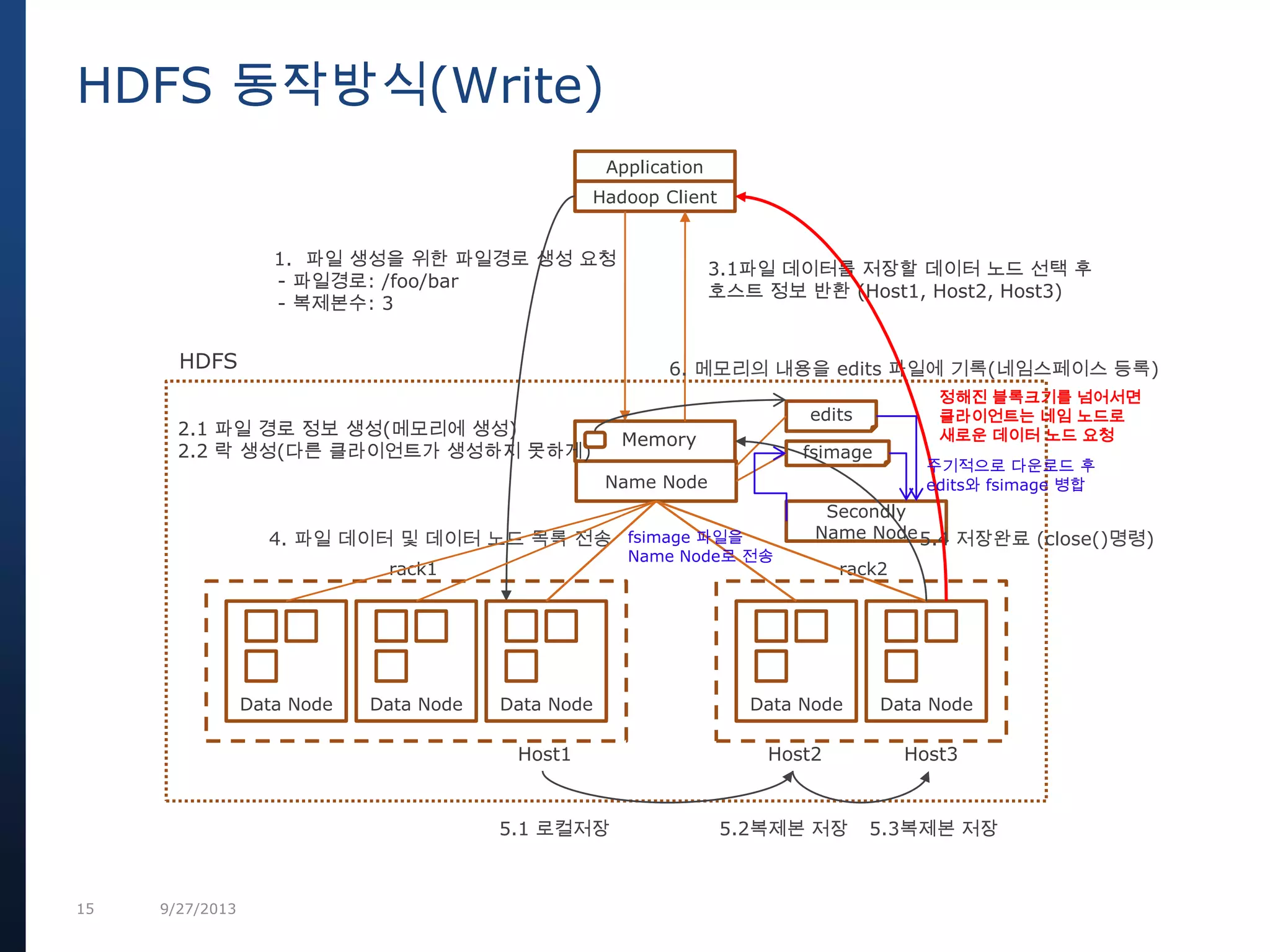 15 9/27/2013
HDFS 동작방식(Write)
Name Node
Secondly
Name Node
Data Node Data Node Data Node Data Node Data Node
rack1 rack2
HDFS
Application
Hadoop Client
1. 파일 생성을 위한 파일경로 생성 요청
- 파일경로: /foo/bar
- 복제본수: 3
Memory
2.1 파일 경로 정보 생성(메모리에 생성)
2.2 락 생성(다른 클라이언트가 생성하지 못하게)
Host1 Host2
3.1파일 데이터를 저장할 데이터 노드 선택 후
호스트 정보 반환 (Host1, Host2, Host3)
4. 파일 데이터 및 데이터 노드 목록 전송
Host3
5.1 로컬저장 5.2복제본 저장 5.3복제본 저장
edits
5.4 저장완료 (close()명령)
6. 메모리의 내용을 edits 파일에 기록(네임스페이스 등록)
정해진 블록크기를 넘어서면
클라이언트는 네임 노드로
새로운 데이터 노드 요청
fsimage
주기적으로 다운로드 후
edits와 fsimage 병합
fsimage 파일을
Name Node로 전송
 