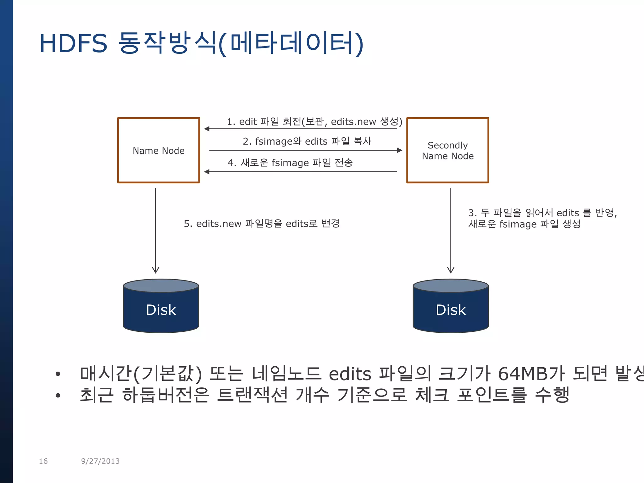 16 9/27/2013
HDFS 동작방식(메타데이터)
Name Node
Secondly
Name Node
1. edit 파일 회전(보관, edits.new 생성)
2. fsimage와 edits 파일 복사
4. 새로운 fsimage 파일 전송
Disk
3. 두 파일을 읽어서 edits 를 반영,
새로운 fsimage 파일 생성5. edits.new 파일명을 edits로 변경
Disk
• 매시간(기본값) 또는 네임노드 edits 파일의 크기가 64MB가 되면 발생
• 최근 하둡버전은 트랜잭션 개수 기준으로 체크 포인트를 수행
 