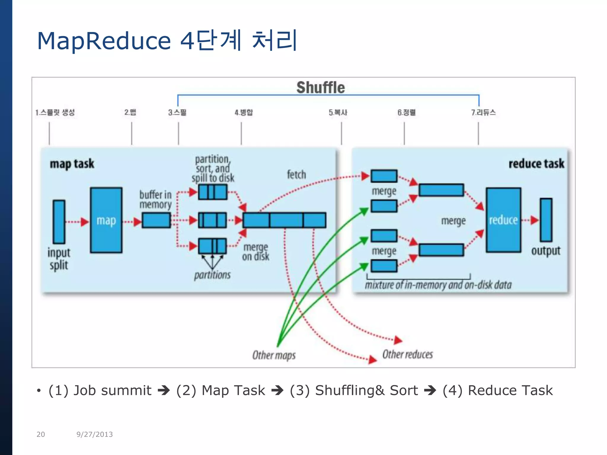 20 9/27/2013
• (1) Job summit  (2) Map Task  (3) Shuffling& Sort  (4) Reduce Task
MapReduce 4단계 처리
 
