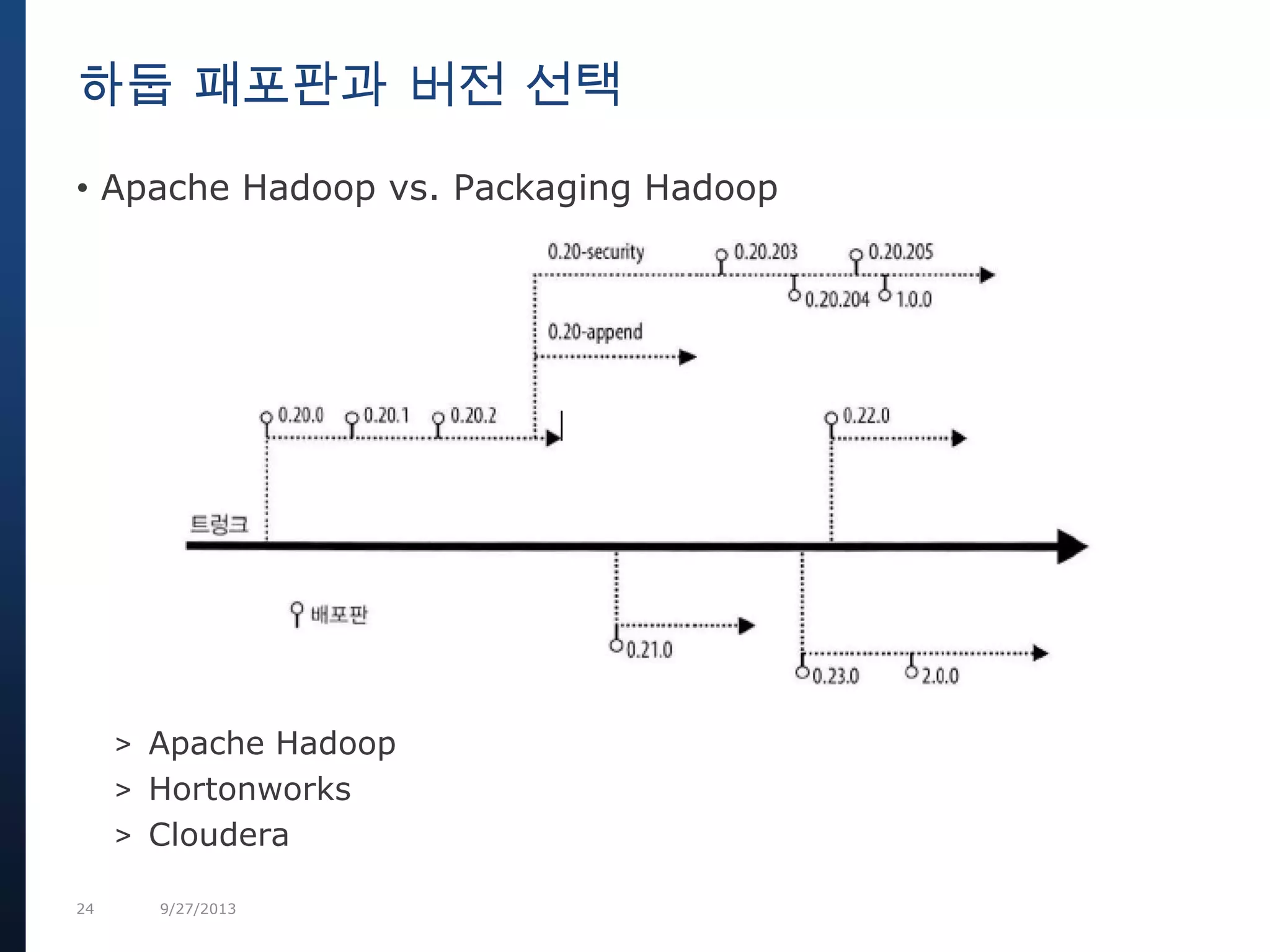 24 9/27/2013
• Apache Hadoop vs. Packaging Hadoop
> Apache Hadoop
> Hortonworks
> Cloudera
하둡 패포판과 버전 선택
 