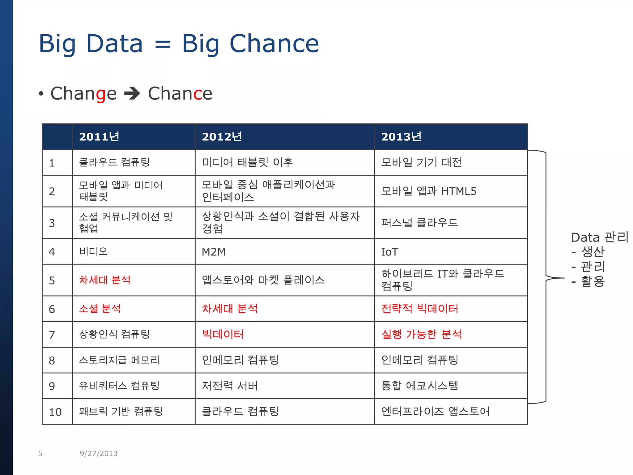 5 9/27/2013
• Change  Chance
Big Data = Big Chance
2011년 2012년 2013년
1 클라우드 컴퓨팅 미디어 태블릿 이후 모바일 기기 대전
2
모바일 앱과 미디어
태블릿
모바일 중심 애플리케이션과
인터페이스
모바일 앱과 HTML5
3
소셜 커뮤니케이션 및
협업
상황인식과 소셜이 결합된 사용자
경험
퍼스널 클라우드
4 비디오 M2M IoT
5 차세대 분석 앱스토어와 마켓 플레이스
하이브리드 IT와 클라우드
컴퓨팅
6 소셜 분석 차세대 분석 전략적 빅데이터
7 상황인식 컴퓨팅 빅데이터 실행 가능한 분석
8 스토리지급 메모리 인메모리 컴퓨팅 인메모리 컴퓨팅
9 유비쿼터스 컴퓨팅 저전력 서버 통합 에코시스템
10 패브릭 기반 컴퓨팅 클라우드 컴퓨팅 엔터프라이즈 앱스토어
Data 관리
- 생산
- 관리
- 활용
 