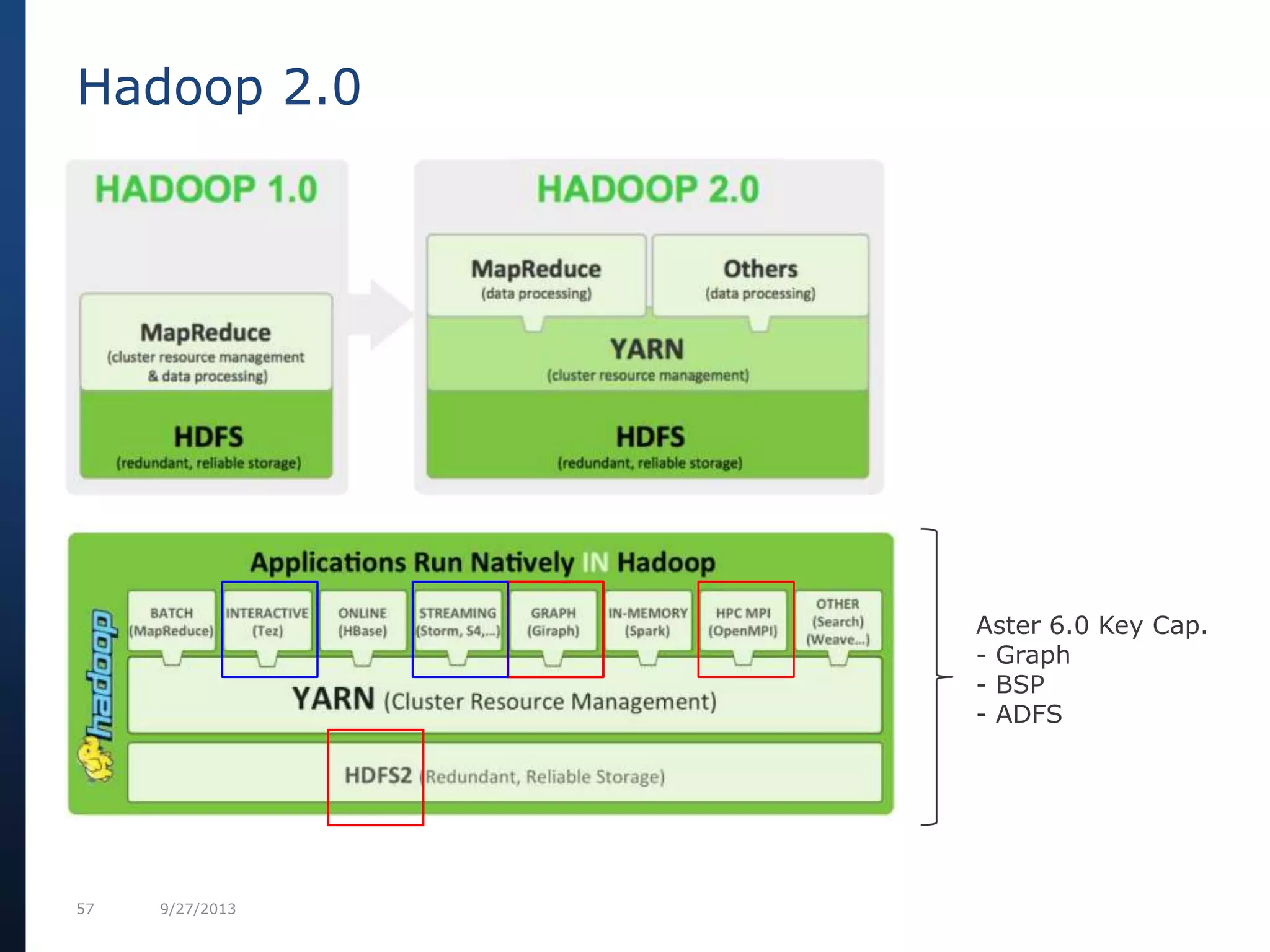 57 9/27/2013
Hadoop 2.0
Aster 6.0 Key Cap.
- Graph
- BSP
- ADFS
 