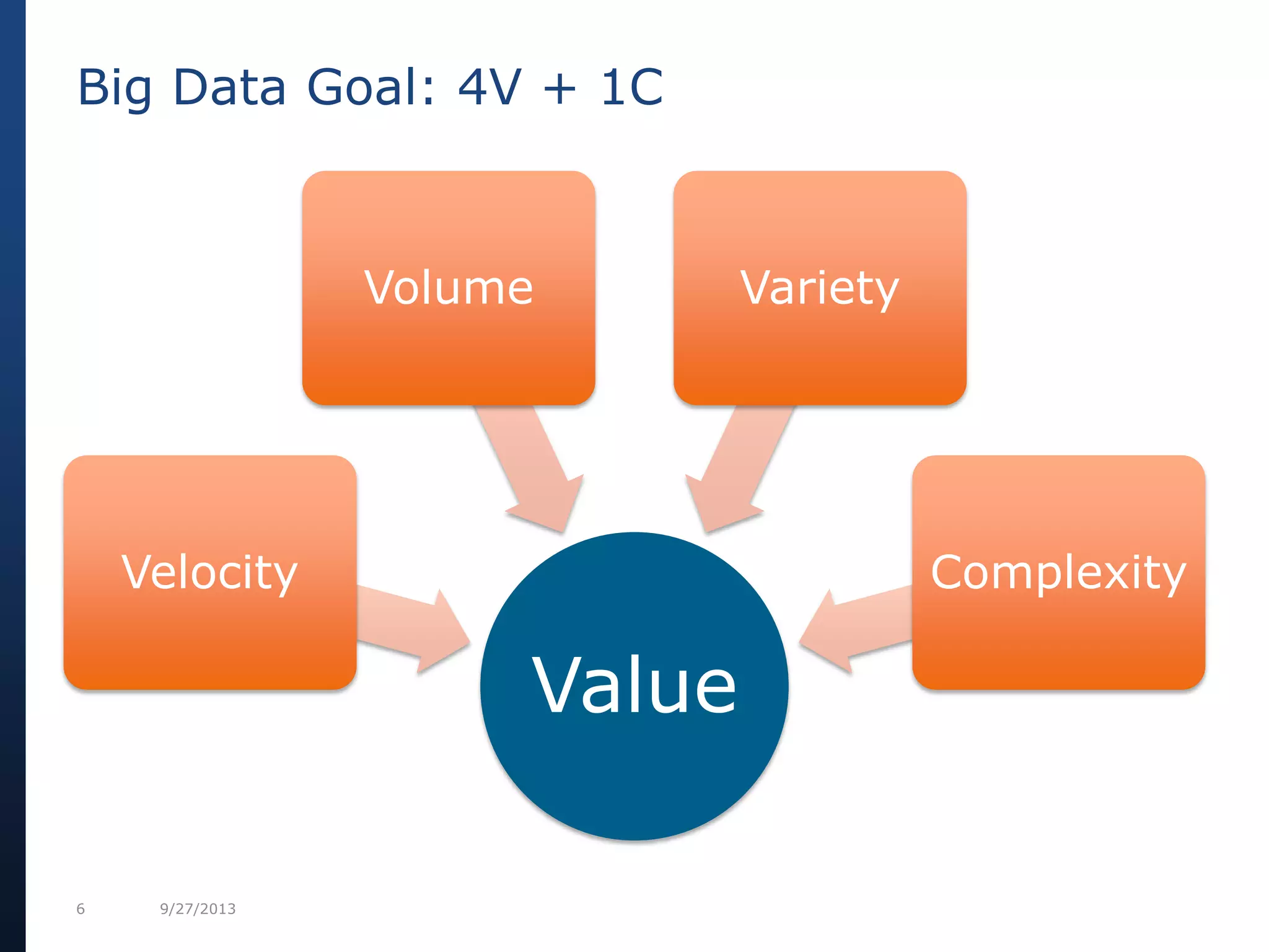 6 9/27/2013
Value
Velocity
Volume Variety
Complexity
Big Data Goal: 4V + 1C
 