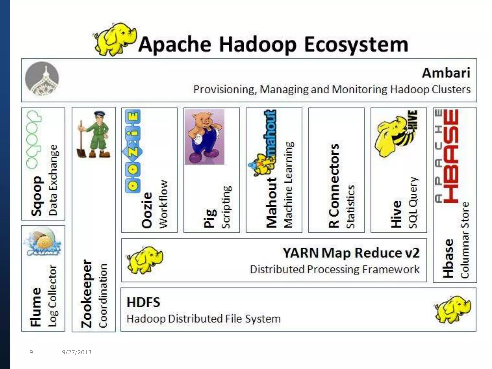 9 9/27/2013
Hadoop & Eco-system
 