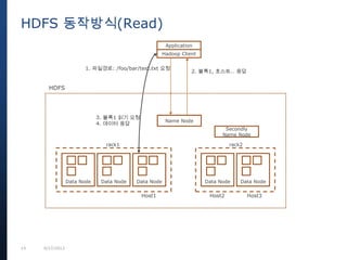 14 9/27/2013
HDFS 동작방식(Read)
Name Node
Secondly
Name Node
Data Node Data Node Data Node Data Node Data Node
rack1 rack2
HDFS
Application
Hadoop Client
1. 파일경로: /foo/bar/test.txt 요청
2. 블록1, 호스트… 응답
Host1 Host2 Host3
3. 블록1 읽기 요청
4. 데이터 응답
 