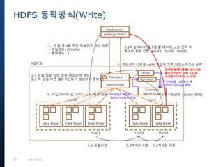 15 9/27/2013
HDFS 동작방식(Write)
Name Node
Secondly
Name Node
Data Node Data Node Data Node Data Node Data Node
rack1 rack2
HDFS
Application
Hadoop Client
1. 파일 생성을 위한 파일경로 생성 요청
- 파일경로: /foo/bar
- 복제본수: 3
Memory
2.1 파일 경로 정보 생성(메모리에 생성)
2.2 락 생성(다른 클라이언트가 생성하지 못하게)
Host1 Host2
3.1파일 데이터를 저장할 데이터 노드 선택 후
호스트 정보 반환 (Host1, Host2, Host3)
4. 파일 데이터 및 데이터 노드 목록 전송
Host3
5.1 로컬저장 5.2복제본 저장 5.3복제본 저장
edits
5.4 저장완료 (close()명령)
6. 메모리의 내용을 edits 파일에 기록(네임스페이스 등록)
정해진 블록크기를 넘어서면
클라이언트는 네임 노드로
새로운 데이터 노드 요청
fsimage
주기적으로 다운로드 후
edits와 fsimage 병합
fsimage 파일을
Name Node로 전송
 