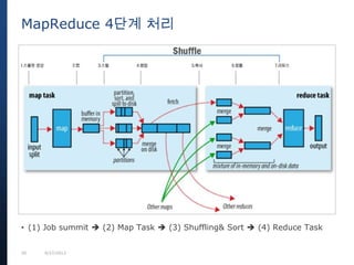 20 9/27/2013
• (1) Job summit  (2) Map Task  (3) Shuffling& Sort  (4) Reduce Task
MapReduce 4단계 처리
 