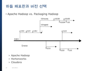 24 9/27/2013
• Apache Hadoop vs. Packaging Hadoop
> Apache Hadoop
> Hortonworks
> Cloudera
하둡 패포판과 버전 선택
 