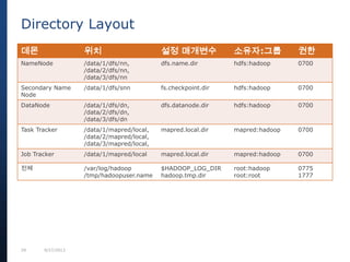 29 9/27/2013
데몬 위치 설정 매개변수 소유자:그룹 권한
NameNode /data/1/dfs/nn,
/data/2/dfs/nn,
/data/3/dfs/nn
dfs.name.dir hdfs:hadoop 0700
Secondary Name
Node
/data/1/dfs/snn fs.checkpoint.dir hdfs:hadoop 0700
DataNode /data/1/dfs/dn,
/data/2/dfs/dn,
/data/3/dfs/dn
dfs.datanode.dir hdfs:hadoop 0700
Task Tracker /data/1/mapred/local,
/data/2/mapred/local,
/data/3/mapred/local,
mapred.local.dir mapred:hadoop 0700
Job Tracker /data/1/mapred/local mapred.local.dir mapred:hadoop 0700
전체 /var/log/hadoop
/tmp/hadoopuser.name
$HADOOP_LOG_DIR
hadoop.tmp.dir
root:hadoop
root:root
0775
1777
Directory Layout
 