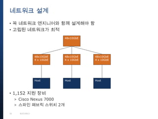 32 9/27/2013
• 꼭 네트워크 엔지니어와 함께 설계해야 함
• 고립된 네트워크가 최적
• 1,152 지원 장비
> Cisco Nexus 7000
> 스파인 패브릭 스위치 2개
네트워크 설계
48x10GbE
48x10GbE
4 x 10GbE
48x10GbE
4 x 10GbE
48x10GbE
4 x 10GbE
Host Host Host
 