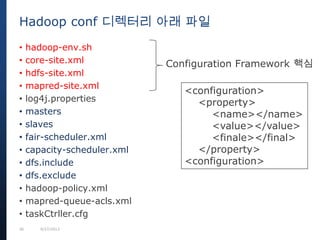 36 9/27/2013
• hadoop-env.sh
• core-site.xml
• hdfs-site.xml
• mapred-site.xml
• log4j.properties
• masters
• slaves
• fair-scheduler.xml
• capacity-scheduler.xml
• dfs.include
• dfs.exclude
• hadoop-policy.xml
• mapred-queue-acls.xml
• taskCtrller.cfg
Hadoop conf 디렉터리 아래 파일
Configuration Framework 핵심
<configuration>
<property>
<name></name>
<value></value>
<finale></final>
</property>
<configuration>
 