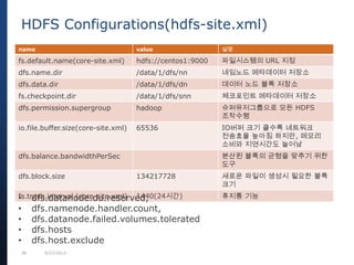 38 9/27/2013
name value 설명
fs.default.name(core-site.xml) hdfs://centos1:9000 파일시스템의 URL 지정
dfs.name.dir /data/1/dfs/nn 네임노드 메타데이터 저장소
dfs.data.dir /data/1/dfs/dn 데이터 노드 블록 저장소
fs.checkpoint.dir /data/1/dfs/snn 체코포인트 메타데이터 저장소
dfs.permission.supergroup hadoop 슈퍼유저그룹으로 모든 HDFS
조작수행
io.file.buffer.size(core-site.xml) 65536 IO버퍼 크기 클수록 네트워크
전송효율 높아짐 하지만, 메모리
소비와 지연시간도 늘어남
dfs.balance.bandwidthPerSec 분산된 블록의 균형을 맞추기 위한
도구
dfs.block.size 134217728 새로운 파일이 생성시 필요한 블록
크기
fs.trash.interval (core-site.xml) 1440(24시간) 휴지통 기능
HDFS Configurations(hdfs-site.xml)
• dfs.datanode.du.reserved,
• dfs.namenode.handler.count,
• dfs.datanode.failed.volumes.tolerated
• dfs.hosts
• dfs.host.exclude
 