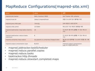 39 9/27/2013
MapReduce Configurations(mapred-site.xml)
name value 설명
mapred.job.tracker hdfs://centos1:9000 Job Tracker URL scheme
mapred.local.dir /data/1/mapred/local 로컬 디스크에 임시 출력을 저장
mapred.java.child.opts -Xmx2g JVM 메모리 사용 공간에
mapred.child.ulimit 1572864 태스크의 가상 메모리 용량을 제한
mapred.tasktracker.map.tasks.maximu
m
16 각 머신이 동시에 실행할 수 있는 태스크
수는
mapred.tasktracker.reduce.tasks.
maximum
8 각 머신이 동시에 실행할 수 있는 태스크
수는
mapred.compress.map.output org.apache.io.compress.SnappyCodec 뱀 태스크의 출력을 디스크에 저장할 때 기본
설정
mapred.output.compression.type BLOCK maprecl.output.compression.
type 에 지정된 압축 방식
• mapred.jobtracker.taskScheduler
• mapred.reduce.parallel.copies
• mapred.reduce.tasks
• tasktracker.http.threads
• mapred.reduce.slowstart.completed.maps
 