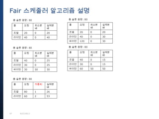 47 9/27/2013
Fair 스케줄러 알고리즘 설명
풀 요청 최소분
배
실제분
배
조엘 20 0 20
라이언 40 0 40
총 슬롯 용량: 80
풀 요청 최소분
배
실제분
배
조엘 20 0 20
라이언 40 0 30
싸이먼 120 0 30
총 슬롯 용량: 80
풀 요청 최소분
배
실제분
배
조엘 40 0 25
라이언 30 0 25
싸이먼 30 50 30
총 슬롯 용량: 80
풀 요청 최소분
배
실제분
배
조엘 40 0 15
라이언 30 0 15
싸이먼 60 50 50
총 슬롯 용량: 80
풀 요청 가중치 실제분
배
조엘 80 1 26
라이언 60 2 53
총 슬롯 용량: 80
 