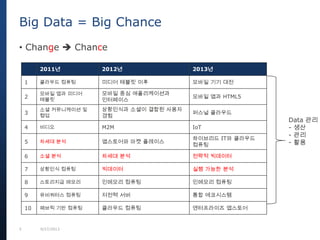 5 9/27/2013
• Change  Chance
Big Data = Big Chance
2011년 2012년 2013년
1 클라우드 컴퓨팅 미디어 태블릿 이후 모바일 기기 대전
2
모바일 앱과 미디어
태블릿
모바일 중심 애플리케이션과
인터페이스
모바일 앱과 HTML5
3
소셜 커뮤니케이션 및
협업
상황인식과 소셜이 결합된 사용자
경험
퍼스널 클라우드
4 비디오 M2M IoT
5 차세대 분석 앱스토어와 마켓 플레이스
하이브리드 IT와 클라우드
컴퓨팅
6 소셜 분석 차세대 분석 전략적 빅데이터
7 상황인식 컴퓨팅 빅데이터 실행 가능한 분석
8 스토리지급 메모리 인메모리 컴퓨팅 인메모리 컴퓨팅
9 유비쿼터스 컴퓨팅 저전력 서버 통합 에코시스템
10 패브릭 기반 컴퓨팅 클라우드 컴퓨팅 엔터프라이즈 앱스토어
Data 관리
- 생산
- 관리
- 활용
 
