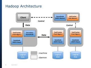 8 9/27/2013
Hadoop Architecture
 