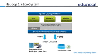 Hadoop Administration pdf | PDF