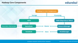 www.edureka.co/big-data-and-hadoopEDUREKA HADOOP CERTIFICATION TRAINING
Hadoop Core Components
Secondary Namenode
 