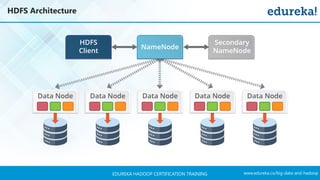 www.edureka.co/big-data-and-hadoopEDUREKA HADOOP CERTIFICATION TRAINING
HDFS Architecture
write
 