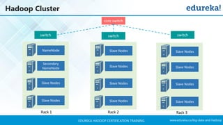 www.edureka.co/big-data-and-hadoopEDUREKA HADOOP CERTIFICATION TRAINING
Hadoop Cluster
Slaves and
Master
Machines
NameNode
Secondary
NameNode
Slave Nodes
Slave Nodes
Slave Nodes
Slave Nodes
Slave Nodes
Slave Nodes
Slave Nodes
Slave Nodes
Slave Nodes
Slave Nodes
switch switch switch
core switch
Rack 1 Rack 2 Rack 3
 