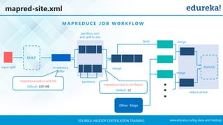 www.edureka.co/big-data-and-hadoopEDUREKA HADOOP CERTIFICATION TRAINING
mapred-site.xml
MAP
Other Maps
REDUCEinput-split in-memory
buffer
partition, sort
and spill to disc
merge
fetch merge
merge
partitions
mapreduce.task.io.sort.factor
Default: 10
mapreduce.task.io.sort.mb
Default: 100 MB
reduce phase
M A P R E D U C E J O B W O R K F L O W
 