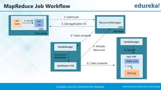 www.edureka.co/big-data-and-hadoopEDUREKA HADOOP CERTIFICATION TRAINING
MapReduce Job Workflow
 