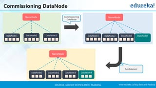 www.edureka.co/big-data-and-hadoopEDUREKA HADOOP CERTIFICATION TRAINING
Commissioning DataNode
NameNode
DataNode1 DataNode2 DataNode3
NameNode
DataNode1 DataNode2 DataNode3 DataNode4
NameNode
DataNode1 DataNode2 DataNode3 DataNode4
Run Balancer
Commissioning
DataNode
 