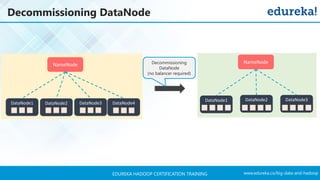 www.edureka.co/big-data-and-hadoopEDUREKA HADOOP CERTIFICATION TRAINING
Decommissioning DataNode
NameNode
DataNode1 DataNode2 DataNode3 DataNode4
NameNode
DataNode1 DataNode2 DataNode3
Decommissioning
DataNode
(no balancer required)
 
