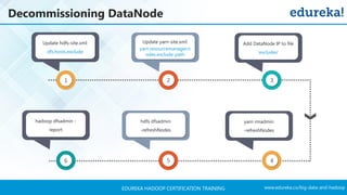 www.edureka.co/big-data-and-hadoopEDUREKA HADOOP CERTIFICATION TRAINING
Decommissioning DataNode
1
Update hdfs-site.xml:
dfs.hosts.exclude
2
Update yarn-site.xml:
yarn.resourcemanager.n
odes.exclude-path
3
Add DataNode IP to file
‘excludes’
i6 5 4
hadoop dfsadmin -
report
hdfs dfsadmin
-refreshNodes
yarn rmadmin
-refreshNodes
 