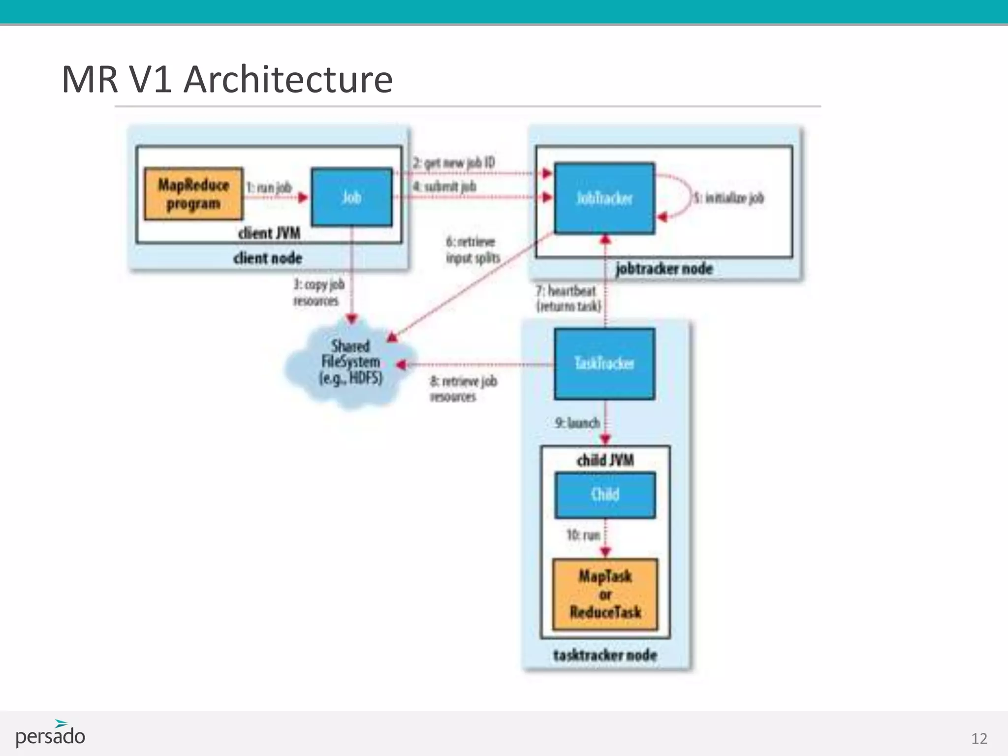 MR V1 Architecture
12
 