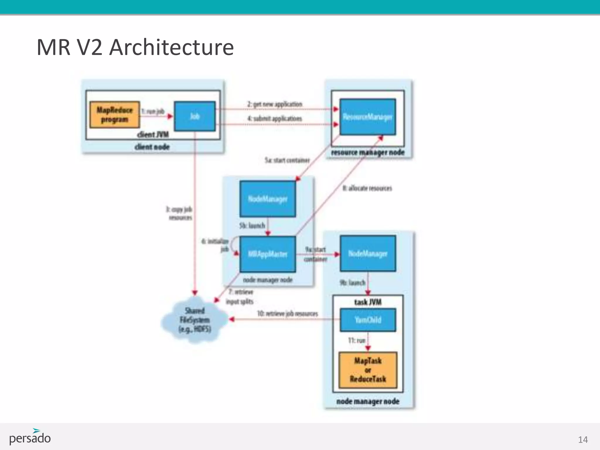 MR V2 Architecture
14
 