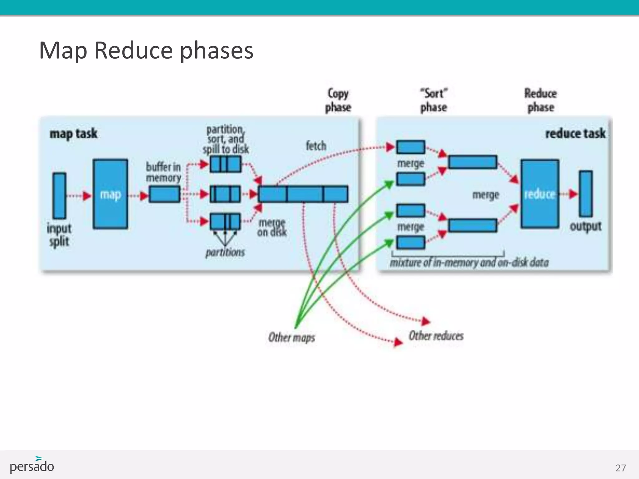 Map Reduce phases
27
 