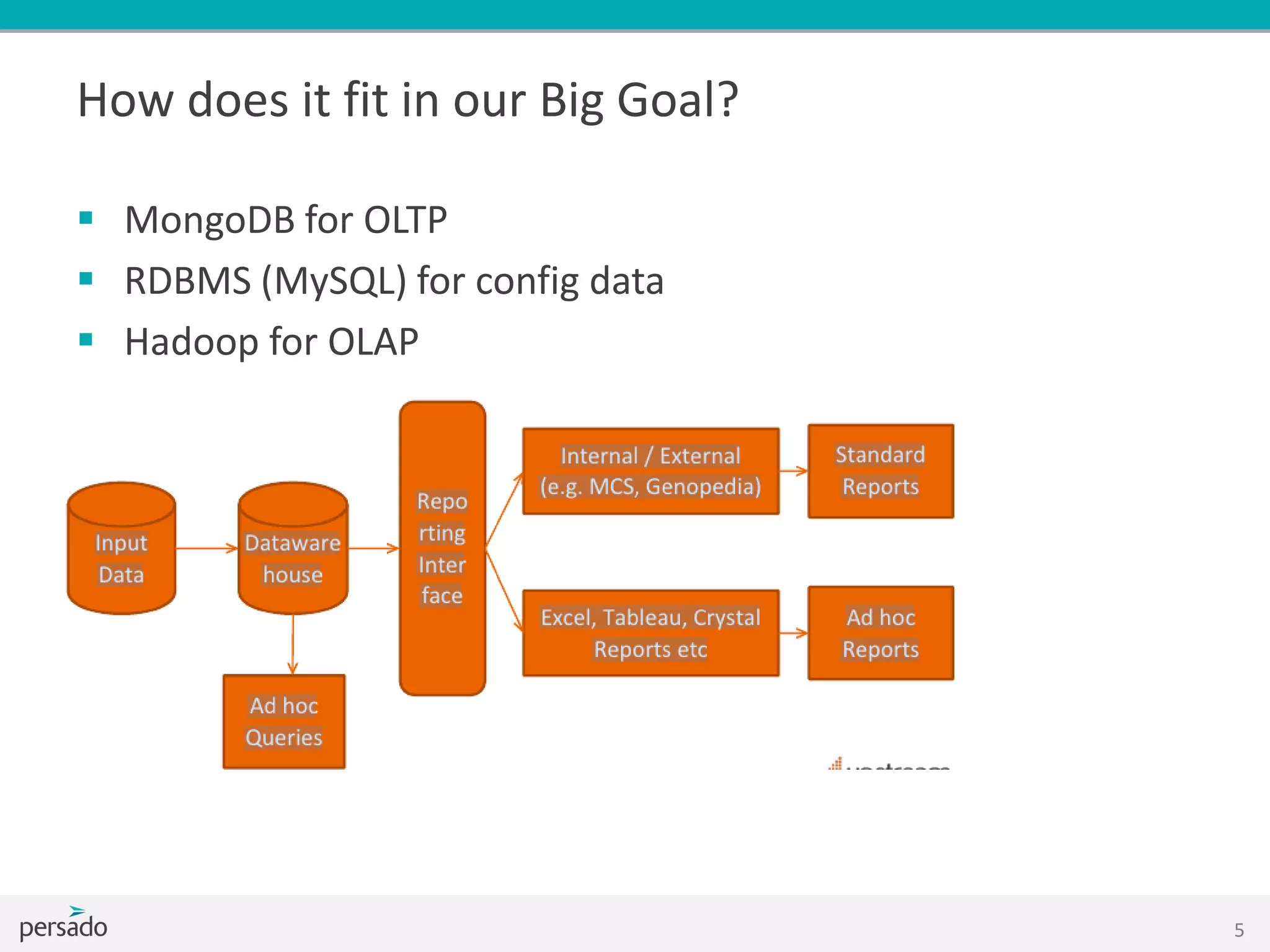 How does it fit in our Big Goal?
 MongoDB for OLTP
 RDBMS (MySQL) for config data
 Hadoop for OLAP
5
 