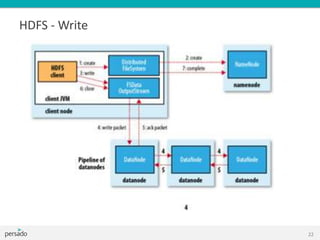 HDFS - Write
22
 