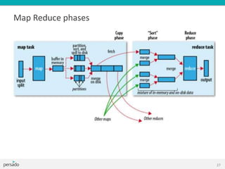 Map Reduce phases
27
 