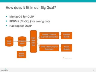 How does it fit in our Big Goal?
 MongoDB for OLTP
 RDBMS (MySQL) for config data
 Hadoop for OLAP
5
 